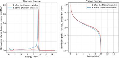 Preliminary study on the correlation between accelerated current and dose in water for an electron-based LINAC